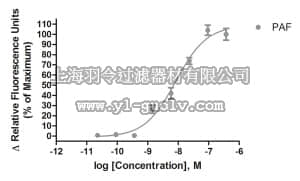 merck millipore,默克密理博,HTS076RTA,Ready-to-Assay™ PAF Platelet Activating Factor Receptor Frozen Cells