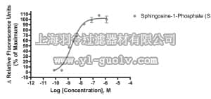 merck millipore,默克密理博,HTS078RTA,Ready-to-Assay™ S1P2 Lysophospholipid Receptor Frozen Cells