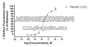 merck millipore,默克密理博,HTS079RTA,Ready-to-Assay™ VPAC2 VIP Receptor Frozen Cells