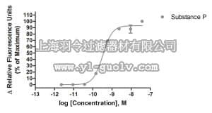 merck millipore,默克密理博,HTS080RTA,Ready-to-Assay™ NK1 Tachykinin  Receptor Frozen Cells