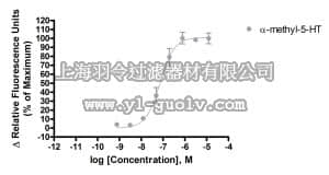 merck millipore,默克密理博,HTS082RTA,Ready-to-Assay™ 5-HT2A Serotonin Family Receptor Frozen Cells