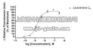 merck millipore,默克密理博,HTS088RTA,Ready-to-Assay™ CysLT2 Leukotriene Receptor Frozen Cells
