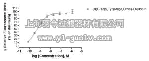 merck millipore,默克密理博,HTS090RTA,Ready-to-Assay™ OT Oxytocin Receptor Frozen Cells