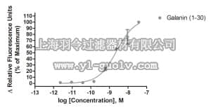 merck millipore,默克密理博,HTS094RTA,Ready-to-Assay™ GAL1 Galanin Receptor Frozen Cells