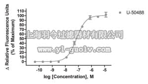 merck millipore,默克密理博,HTS095RTA,Ready-to-Assay™ Kappa Opioid Receptor Frozen Cells