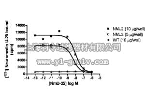 merck millipore,默克密理博,HTS098M,ChemiSCREEN™ Membrane Preparation Recombinant Human NMU2 Neuromedin U Receptor