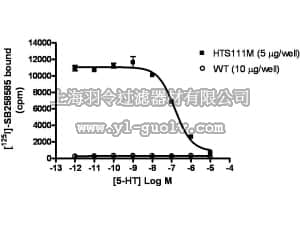 merck millipore,默克密理博,HTS111M,ChemiSCREEN™ Membrane Preparation Recombinant Human 5-HT6 Serotonin Receptor