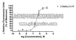 merck millipore,默克密理博,HTS111RTA,Ready-to-Assay™ 5-HT6 Serotonin Family Receptor Frozen Cells