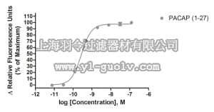 merck millipore,默克密理博,HTS114RTA,Ready-to-Assay™ PAC1 (long isoform) VIP/PACAP Receptor Frozen Cells