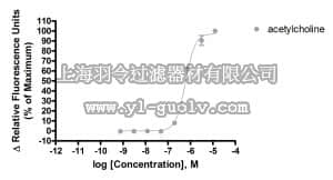merck millipore,默克密理博,HTS115RTA,Ready-to-Assay™ M2 Acetylcholine (Muscarinic) Family Receptor Frozen Cells