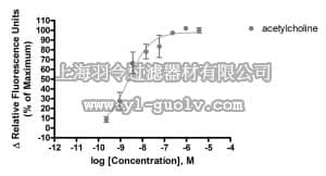 merck millipore,默克密理博,HTS116RTA,Ready-to-Assay™ M3 Acetylcholine (Muscarinic) Family Receptor Frozen Cells