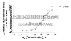 merck millipore,默克密理博,HTS121RTA,Ready-to-Assay™ Motilin Receptor Frozen Cells