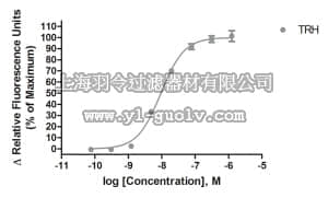 merck millipore,默克密理博,HTS126RTA,Ready-to-Assay™ TRH Thyrotropin-Releasing Hormone Receptor Frozen Cells