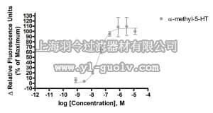 merck millipore,默克密理博,HTS132RTA,Ready-to-Assay™ 5-HT2C Serotonin Family Receptor Frozen Cells
