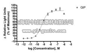 merck millipore,默克密理博,HTS134LT,ChemiBrite™ GIP Glucagon Family Receptor Frozen Cells