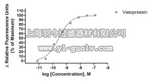 merck millipore,默克密理博,HTS136RTA,Ready-to-Assay™ V1B Vasopressin Receptor Frozen Cells