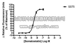 merck millipore,默克密理博,HTS139RTA,Ready-to-Assay™ sst5 Somatostatin Family Receptor Frozen Cells