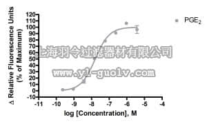 merck millipore,默克密理博,HTS142RTA,Ready-to-Assay™ EP4 Prostanoid Receptor Frozen Cells