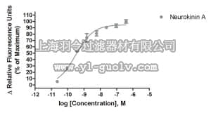 merck millipore,默克密理博,HTS144RTA,Ready-to-Assay™ NK2 Tachykinin Receptor Frozen Cells