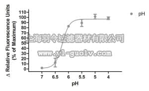 merck millipore,默克密理博,HTS153RTA,Ready-to-Assay™ GPR68/OGR1 Proton-Sensing Receptor Frozen Cells