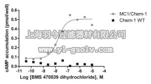 merck millipore,默克密理博,HTS156RTA,Ready-to-Assay™ MC1 Melanocortin Receptor Frozen Cells