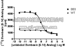 merck millipore,默克密理博,HTS160M,ChemiSCREEN™ Membrane Preparation Recombinant Human BB3 Bombesin Receptor