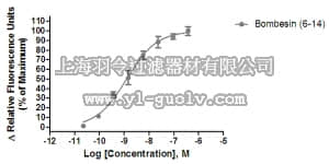 merck millipore,默克密理博,HTS160RTA,Ready-to-Assay™ BB3 Bombesin Family Receptor Frozen Cells
