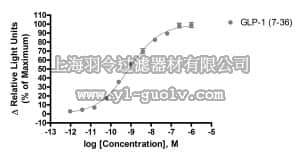 merck millipore,默克密理博,HTS163LT,ChemiBrite™ GLP-1 Glucagon Family Receptor Frozen Cells
