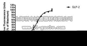merck millipore,默克密理博,HTS164RTA,Ready-to-Assay™ GLP-2 Glucagon Family Receptor Frozen Cells