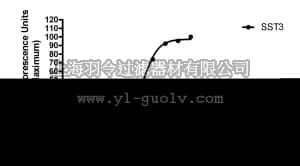 merck millipore,默克密理博,HTS171RTA,Ready-to-Assay™ sst3 Somatostatin Family Receptor Frozen Cells