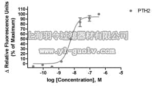 merck millipore,默克密理博,HTS173RTA,Ready-to-Assay™ PTH2 Parathyroid Hormone Receptor Frozen Cells