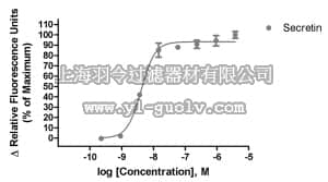 merck millipore,默克密理博,HTS174RTA,Ready-to-Assay™ Secretin Glucagon Receptor Frozen Cells