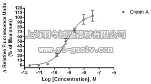 merck millipore,默克密理博,HTS175RTA,Ready-to-Assay™ OX1 Orexin Receptor Frozen Cells