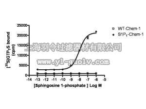 merck millipore,默克密理博,HTS176M,ChemiSCREEN™ Membrane Preparation Recombinant Human S1P1 Lysophospholipid Receptor