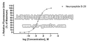merck millipore,默克密理博,HTS180RTA,Ready-to-Assay™ NPBW1 Neuropeptide B/W Receptor Frozen Cells