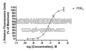 merck millipore,默克密理博,HTS185RTA,Ready-to-Assay™ EP2 Prostanoid Receptor Frozen Cells
