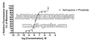 merck millipore,默克密理博,HTS192RTA,Ready-to-Assay™ S1P4 Lysophospholipid Receptor Frozen Cells