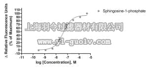 merck millipore,默克密理博,HTS193RTA,Ready-to-Assay™ S1P5 Lysophospholipid Receptor Frozen Cells