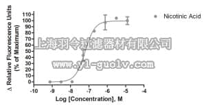 merck millipore,默克密理博,HTS201RTA,Ready-to-Assay™ GPR109A Nicotinic Acid Receptor Frozen Cells