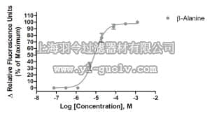 merck millipore,默克密理博,HTS206RTA,Ready-to-Assay™ MRGPRD Mas-Related Gene Receptor Frozen Cells