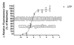 merck millipore,默克密理博,HTS210RTA,Ready-to-Assay™ P2Y2 Purinergic Receptor Frozen Cells