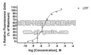 merck millipore,默克密理博,HTS211RTA,Ready-to-Assay™ P2Y4 Purinergic Receptor Frozen Cells