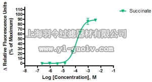 merck millipore,默克密理博,HTS241RTA,Ready-to-Assay™ SUCNR1 / GPR91 Succinate Receptor Frozen Cells