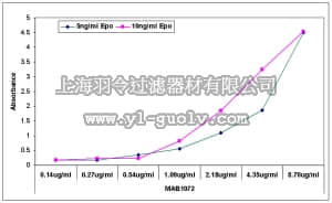 merck millipore,默克密理博,MAB1072,Anti-Erythropoietin Antibody, clone 1C8
