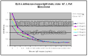merck millipore,默克密理博,MAB10758,Anti-mouse Immunoglobulin kappa light chain Antibody, clone 187.1, Rat
