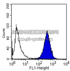 merck millipore,默克密理博,MAB1950Z,Anti-Integrin α2 Antibody, clone P1E6, azide free
