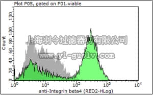 merck millipore,默克密理博,MAB2059-C,Anti-Integrin B4 Antibody, clone ASC-8, Azide & Ascites Free