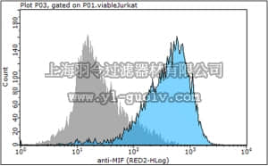 merck millipore,默克密理博,MABF111,Anti-MIF Antibody, clone M1, preservative free