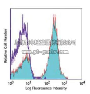 merck millipore,默克密理博,MABF197,Anti-CD19 (mouse), APC, clone 6D5 Antibody