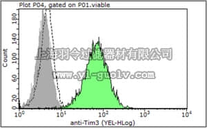 merck millipore,默克密理博,MABF230,Anti-TIM-3, clone RMT3-23, Azide Free Antibody